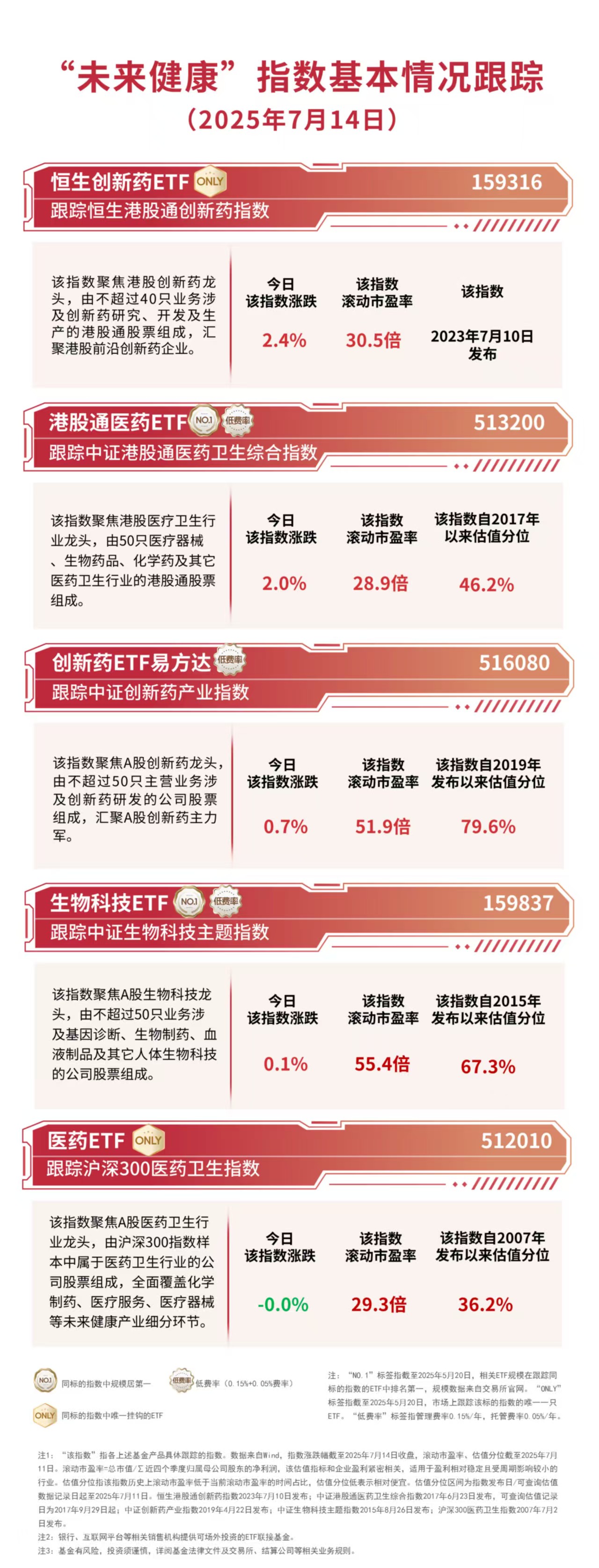 港股医药板块今日大涨恒生创新药ETF（159316）等产品受市场关注(图1)