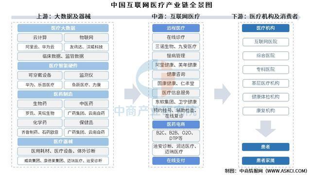 2025年中国互联网医疗产业链图谱及投资布局分析（附产业链图）(图1)