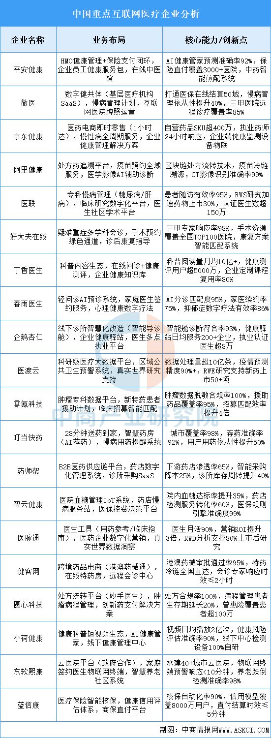 2025年中国互联网医疗产业链图谱及投资布局分析（附产业链图）(图16)