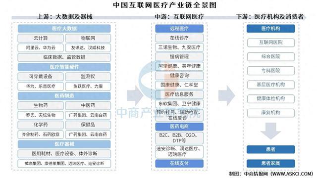 2025年中国互联网医疗产业链图谱及投资布局分析(图1)