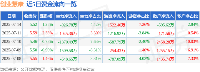 股票行情快报：创业慧康（300451）7月14日主力资金净卖出92678万元(图1)