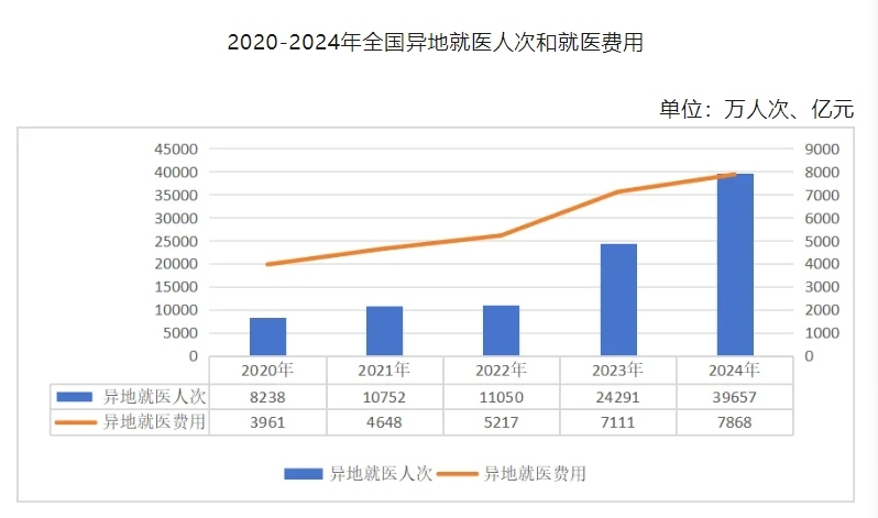 2024年全国“医保账单”出炉 这几个关键数据均增长！(图2)