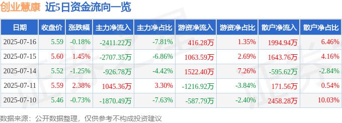 股票行情快报：创业慧康（300451）7月16日主力资金净卖出241122万元(图1)