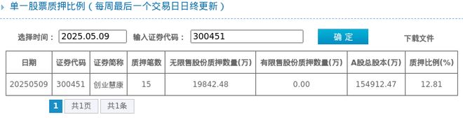 创业慧康股东质押占比1281%质押市值约1123亿元(图1)
