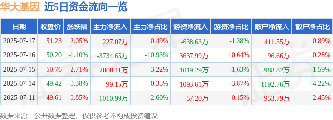 股票行情快报：华大基因（300676）7月17日主力资金净买入22707万元(图1)