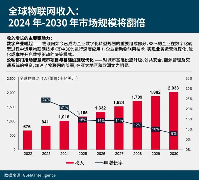 物联网未来五年：营收机遇与增长建议(图1)