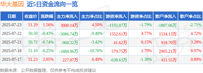 华大基因（300676）7月23日主力资金净买入300014万元(图1)