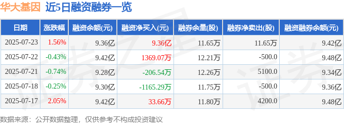 华大基因（300676）7月23日主力资金净买入300014万元(图2)