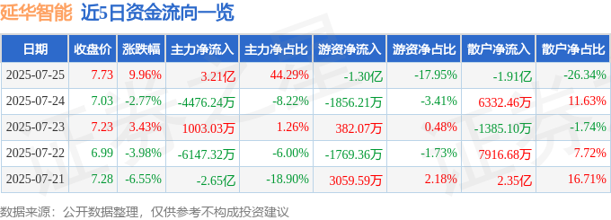 7月25日延华智能（002178）涨停分析：中报预增、AI医疗及绿色双碳驱动(图1)