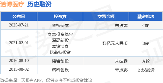 【投融资动态】诺博医疗C轮融资投资方为架桥资本(图1)
