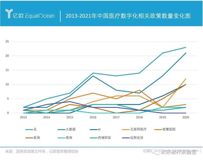 医疗产业数字化未来两种趋势(图1)
