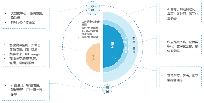 医疗数字化未来趋势需要您的一票(图3)