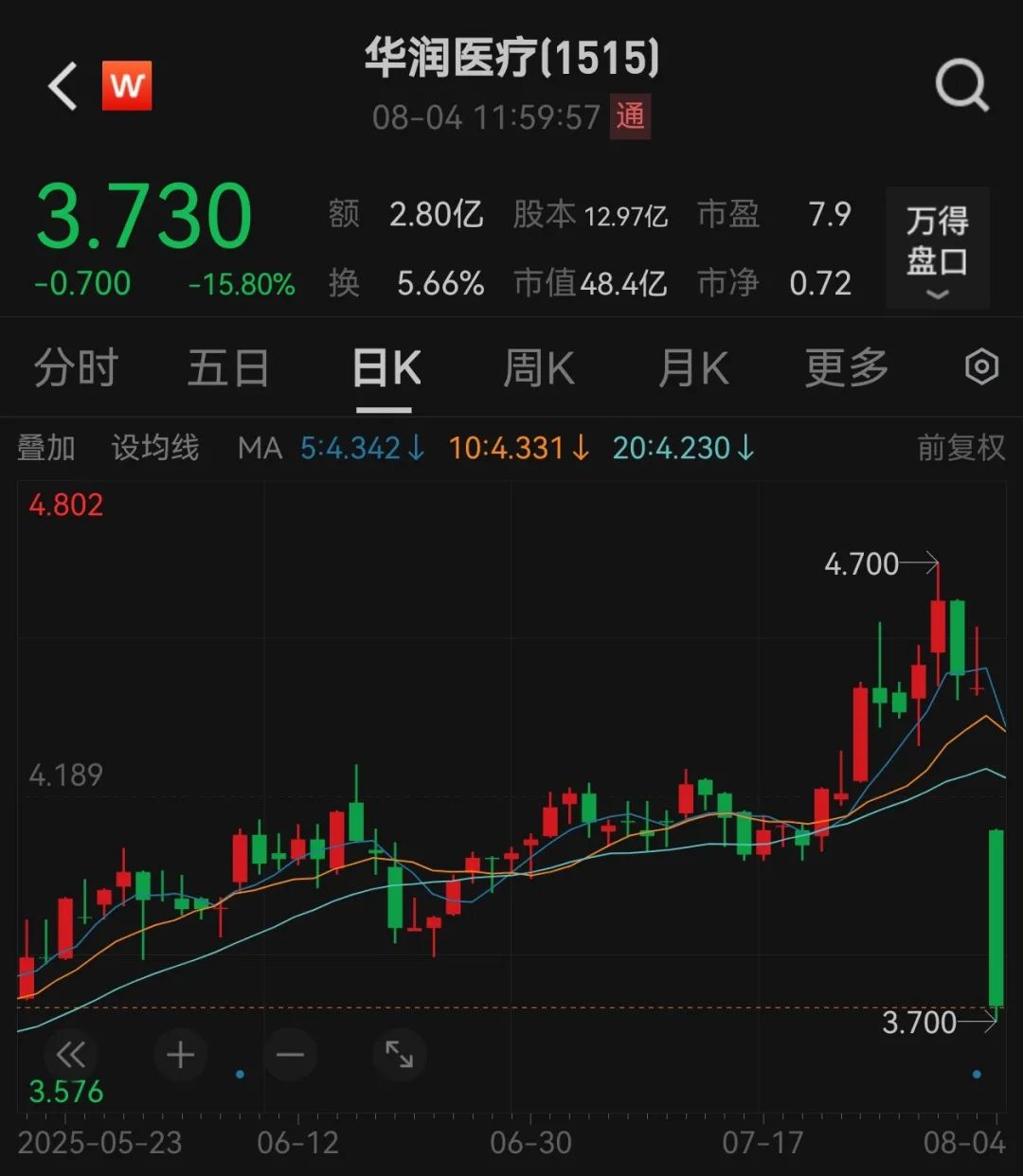 股价暴跌15%！坐拥至少9家三甲医院央企旗下医疗巨头业绩大降公司年接诊超1000万！“医保控费”威力彰显(图1)