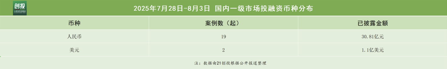 梁军出任CEO昉擎科技完成数亿元天使轮融资｜21投融资周报(图1)
