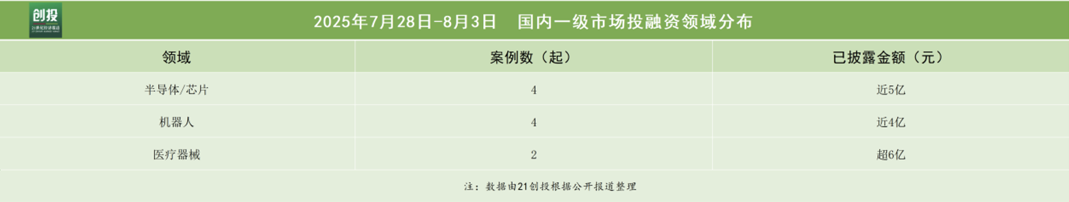 梁军出任CEO昉擎科技完成数亿元天使轮融资｜21投融资周报(图2)