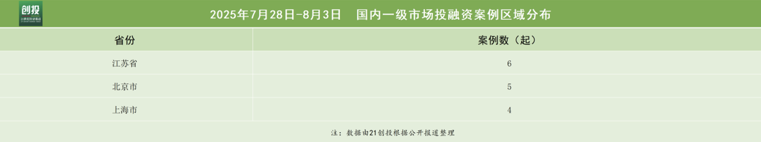 梁军出任CEO昉擎科技完成数亿元天使轮融资｜21投融资周报(图3)