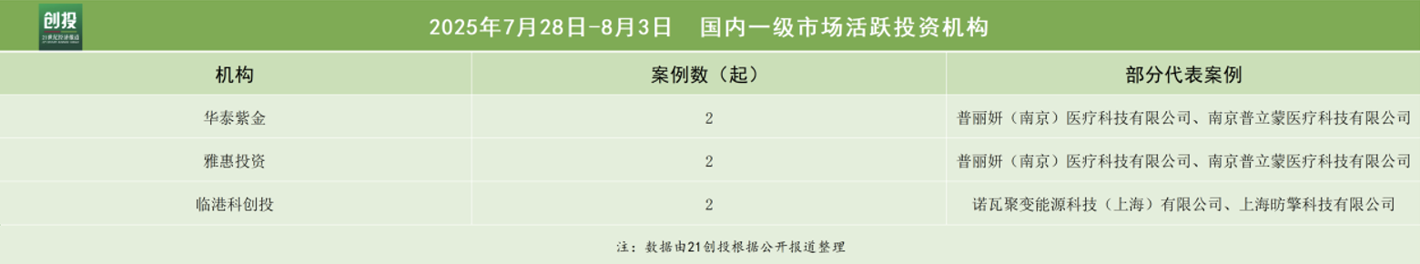 梁军出任CEO昉擎科技完成数亿元天使轮融资｜21投融资周报(图4)
