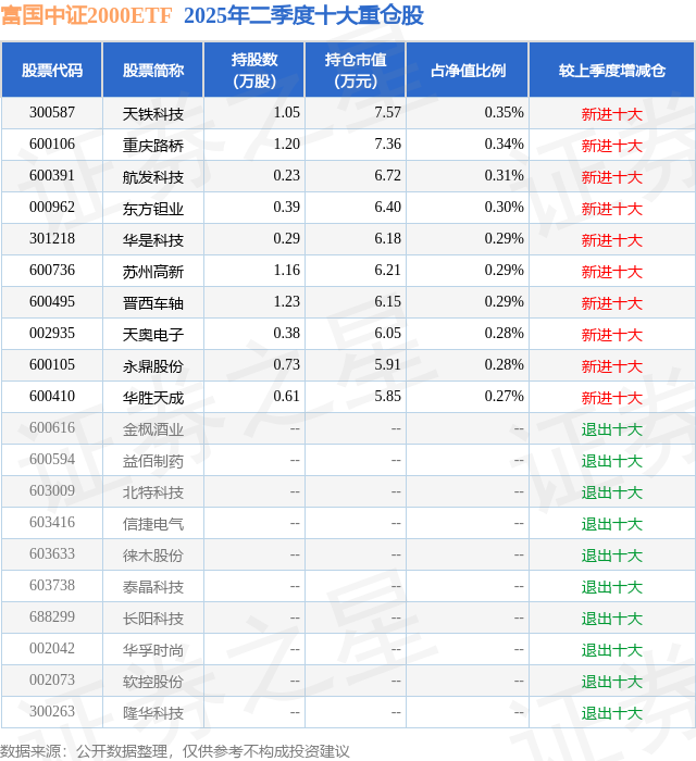 8月4日华是科技创60日新高富国中证2000ETF基金重仓该股(图2)