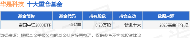 8月4日华是科技创60日新高富国中证2000ETF基金重仓该股(图1)