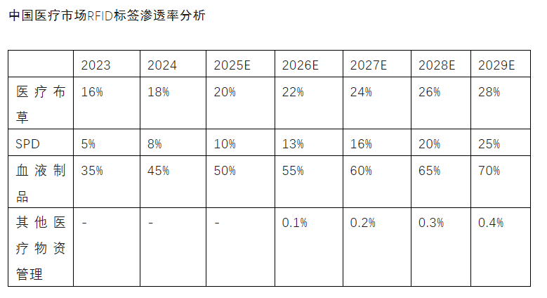 都说RFID在医疗市场赚钱真的如此吗？(图2)