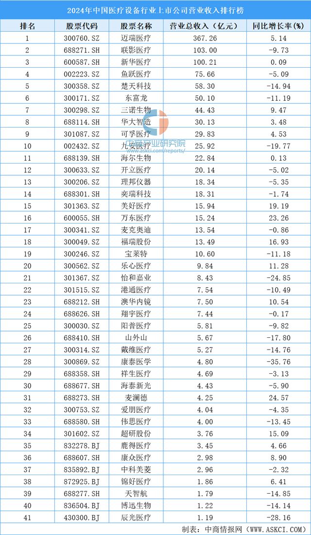 2024年中国医疗设备行业上市公司营业收入排行榜（附榜单）(图1)