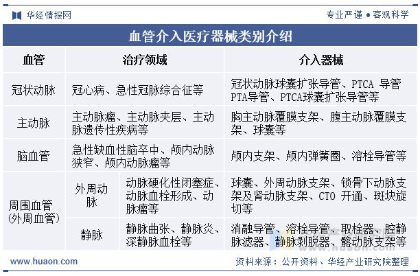 2025年中国血管介入治疗器械行业发展现状及趋势分析国产产品的市场占有率将持续增长「图」(图1)