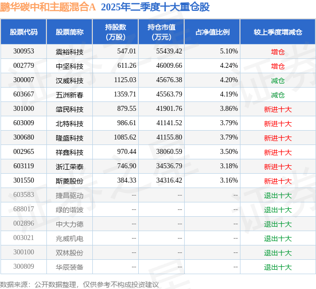 8月8日汉威科技跌535%鹏华碳中和主题混合A基金重仓该股(图2)