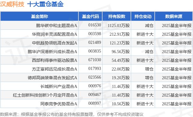 8月8日汉威科技跌535%鹏华碳中和主题混合A基金重仓该股(图1)