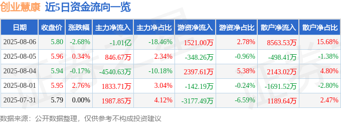创业慧康（300451）8月6日主力资金净卖出101亿元(图1)