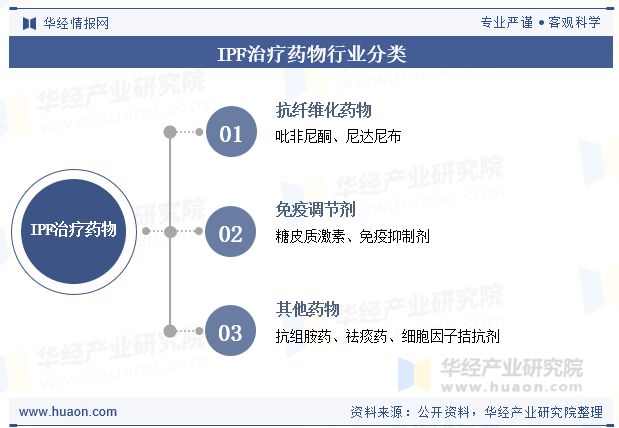 2025年中国特发性肺纤维化（IPF）治疗药物行业现状、竞争格局及发展趋势分析新药研发加速「图」(图1)