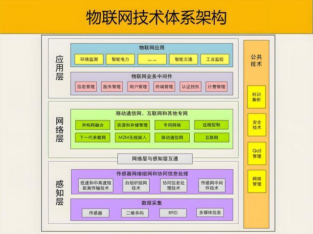 物联网技术包括哪些(图2)