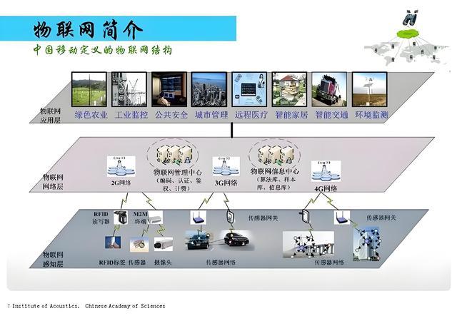 物联网技术包括哪些(图1)