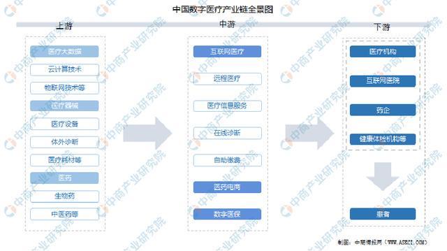 2025年中国数字医疗产业链图谱及投资布局分析（附产业链全景图）(图1)