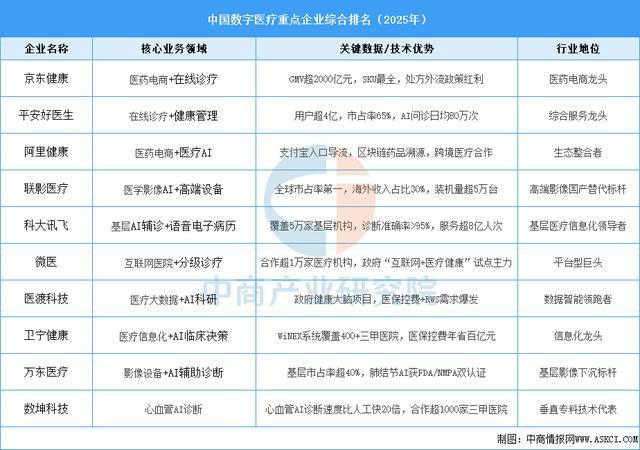 2025年中国数字医疗产业链图谱及投资布局分析（附产业链全景图）(图15)