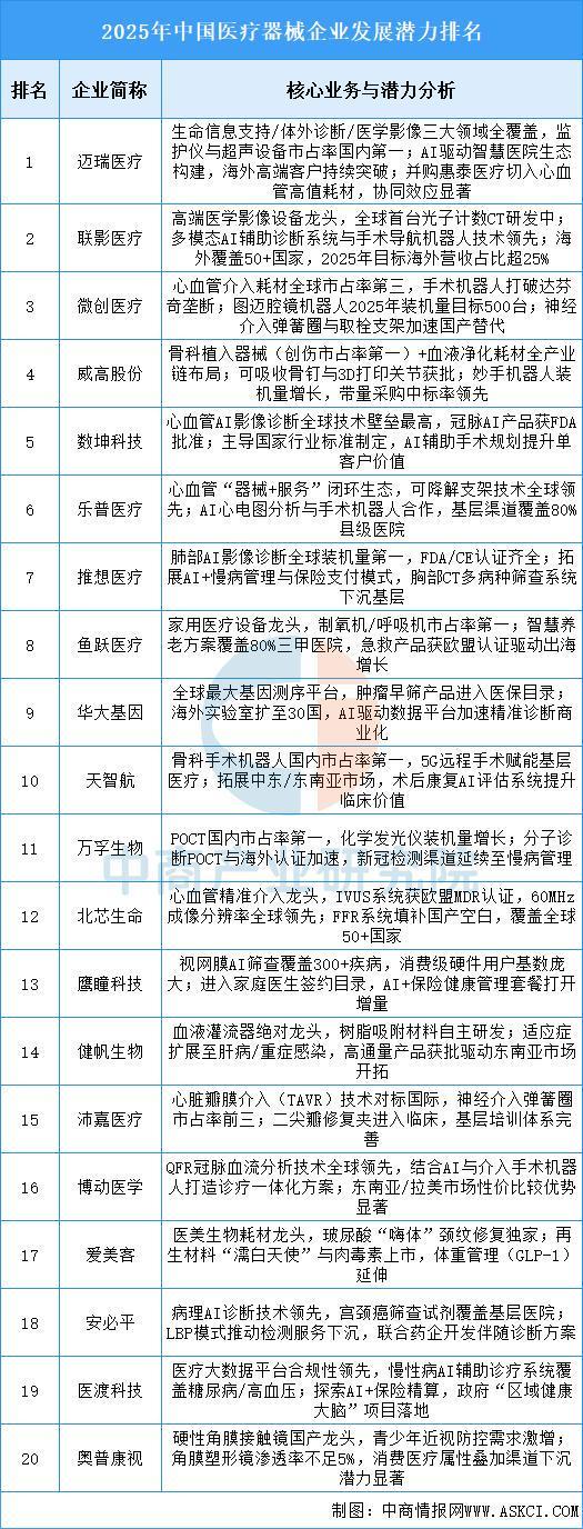 2025年中国数字医疗产业链图谱及投资布局分析（附产业链全景图）(图8)