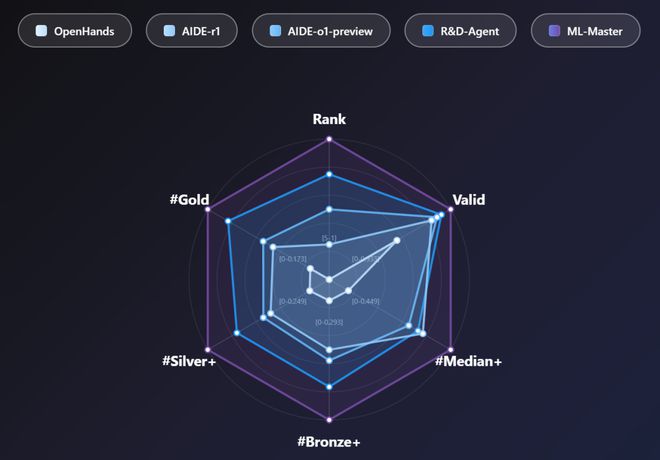超越微软全球第一！上交AI智能体炼成「Kaggle特级大师」登顶OpenAI MLE-bench(图8)