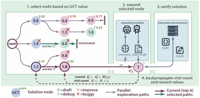 超越微软全球第一！上交AI智能体炼成「Kaggle特级大师」登顶OpenAI MLE-bench(图4)