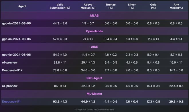 超越微软全球第一！上交AI智能体炼成「Kaggle特级大师」登顶OpenAI MLE-bench(图7)