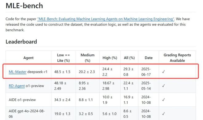 超越微软全球第一！上交AI智能体炼成「Kaggle特级大师」登顶OpenAI MLE-bench(图1)