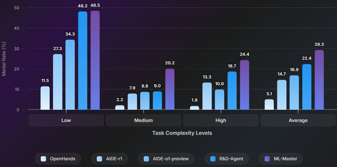 超越微软全球第一！上交AI智能体炼成「Kaggle特级大师」登顶OpenAI MLE-bench(图9)