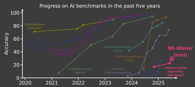 超越微软全球第一！上交AI智能体炼成「Kaggle特级大师」登顶OpenAI MLE-bench(图11)