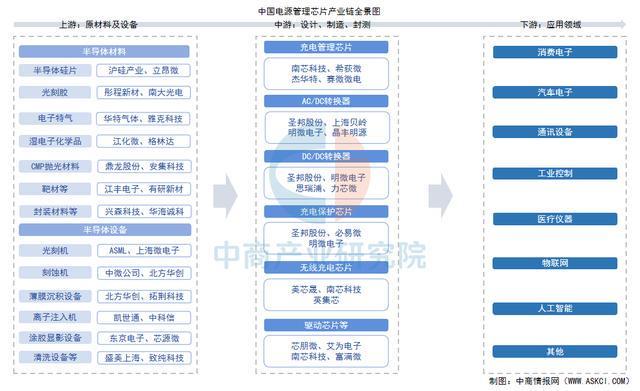 2025年中国电源管理芯片产业链图谱及投资布局分析(图1)