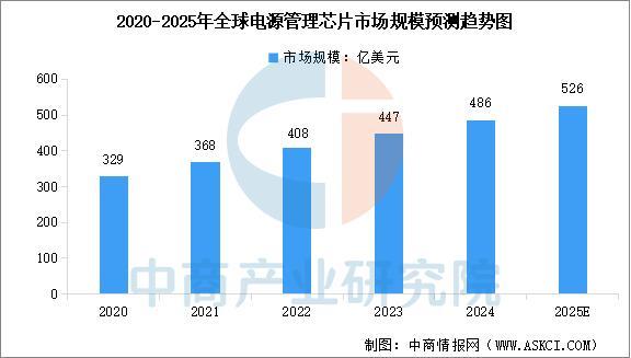 2025年中国电源管理芯片产业链图谱及投资布局分析(图9)