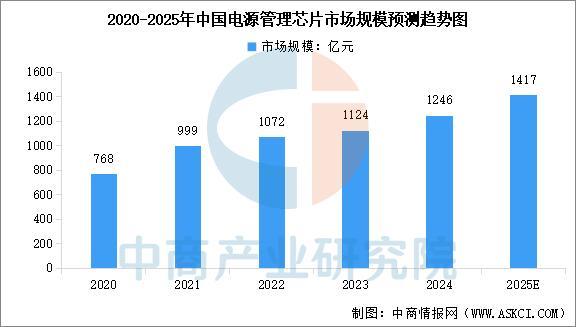 2025年中国电源管理芯片产业链图谱及投资布局分析(图10)