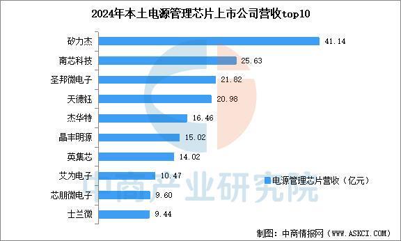 2025年中国电源管理芯片产业链图谱及投资布局分析(图12)