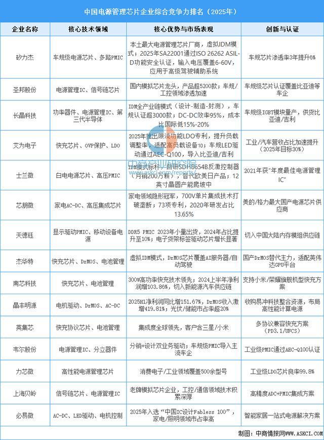 2025年中国电源管理芯片产业链图谱及投资布局分析(图13)