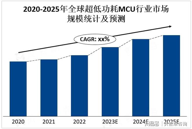 受物联网和智能化应用的推动全球超低功耗MCU市场增长迅速(图2)