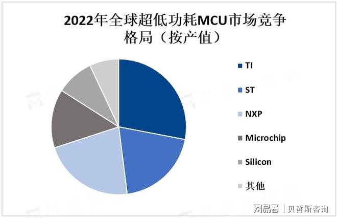 受物联网和智能化应用的推动全球超低功耗MCU市场增长迅速(图3)