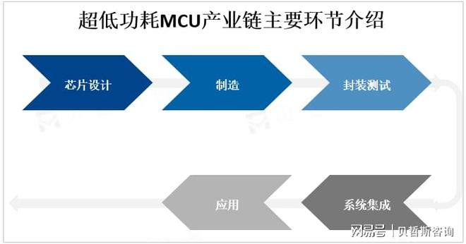 受物联网和智能化应用的推动全球超低功耗MCU市场增长迅速(图1)