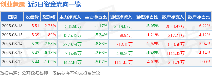 股票行情快报：创业慧康（300451）8月18日主力资金净卖出53490万元(图1)